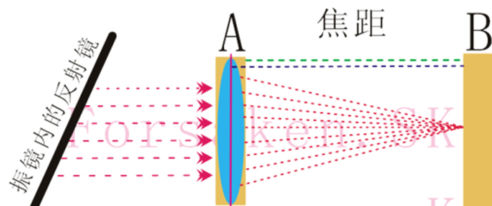 激光打标机焦距